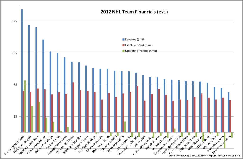 » NHL Team by Team Economics Puckonomics